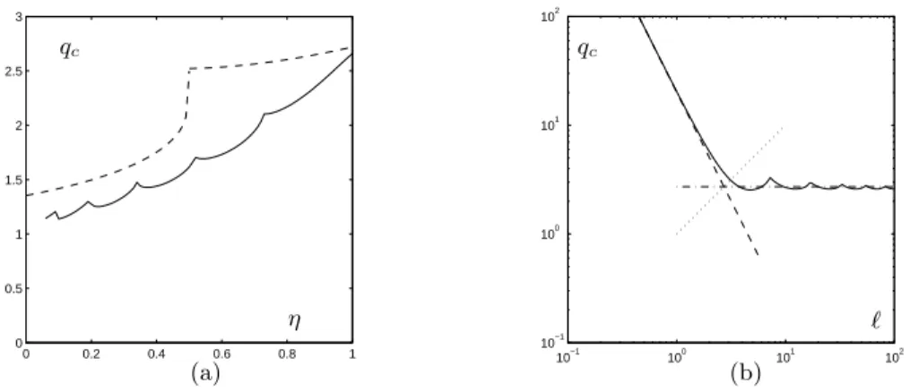 FIG. 8: Models for the critical load based on local wave stability, (a) critical load (—) numerical results for ℓ = 100; (- -), model based on local wave stability, Eq