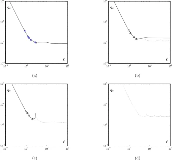 FIG. 3: Effect of length on the critical load for divergence and for flutter instabilities, (a) η = 0,(b) η = 0.2, (c) η = 0.3, (d) η = 1.