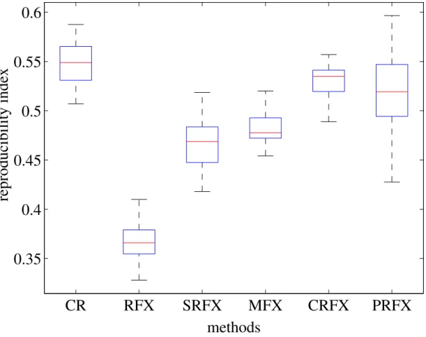 Fig. 8. Reproducibility indexes obtained by jackknife subsampling analysis of the population of 102 subjects in groups of 10 subjects, for six different techniques: our new technique based on confidence regions (CR), Random Effects Analysis (RFX), RFX afte