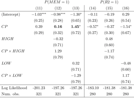 Table 6: Impacts of Climate Information on Gist and Verbatim Memory
