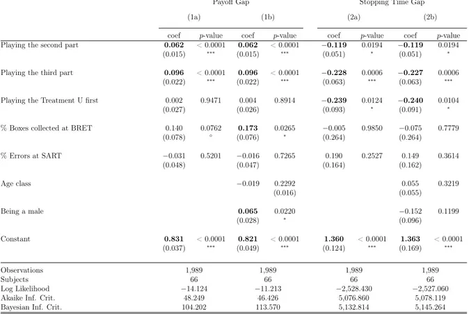 Table 5: Generalized linear mixed model of the payoff gap and the stopping time gap in Treatment C