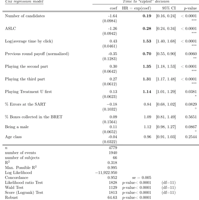 Table 6: Cox regression model of time to exploit in Treatment C with robust standard errors (in brackets).