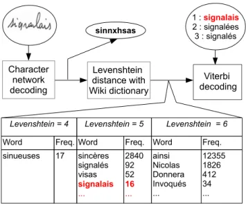 Fig. 3. Wikipedia-based OOV word recognition process.