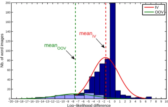 Fig. 4. Log-likelihood distributions for IV and OOV words
