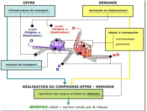 Figure 2. La relation offre-demande du réseau de transport routier (Gleyze et Reghezza, 2007) 