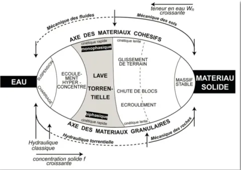 Figure 8. Classification des mouvements de terrain selon le type de matériau concerné et la teneur en eau (Meunier, 1991) 