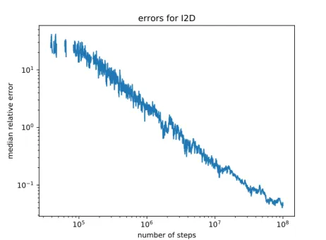 Figure 4: Median relative error for I 2D (Eq. 19), data obtained for 40 runs.