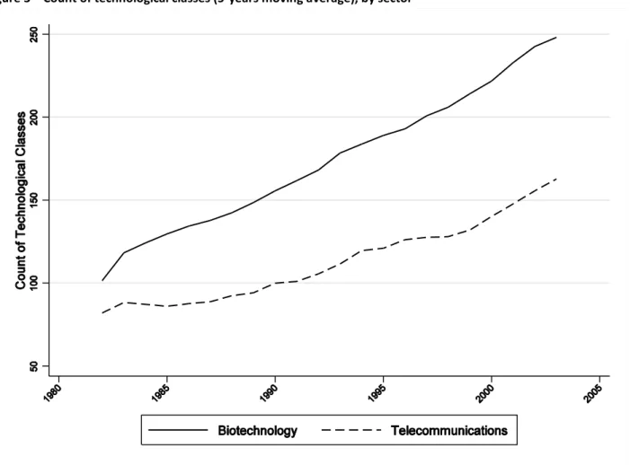 Figure 3  –  Count of technological classes (5-years moving average), by sector 