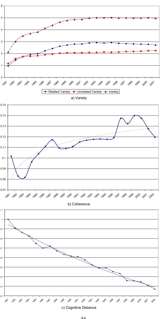 Figure 5 - Properties of Knowledge Base, Biotechnology  a) Variety  b) Coherence  c) Cognitive Distance 01234561981198219831984198519861987198819891990199119921993 19 94 19 95 19 96 19 97 19 98 19 99 20 00 20 01Related VarietyUnrelated VarietyVariety