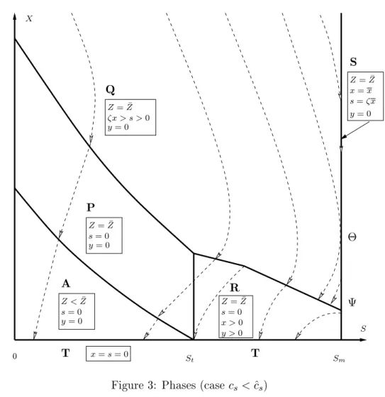 Figure 3: Phases (case c s &lt; ˆ c s )