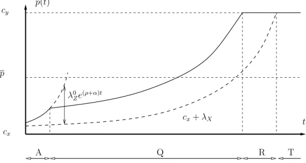 Figure 6: Trajectory from a small initial stock X 0 , large sequestered stock