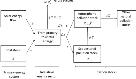 Figure 1: Energy and pollution flow and stocks