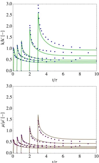 Figure 8: Creep response: J 1111  component of creep  tensor. Dots are numerical results and dashed lines  analytical results