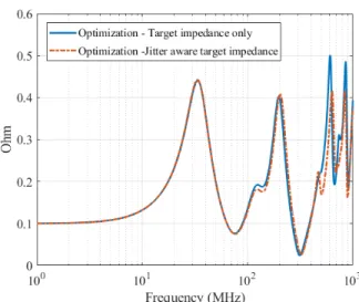 Fig. 6. Impedance comparison between the bare-plane pair and optimized results.