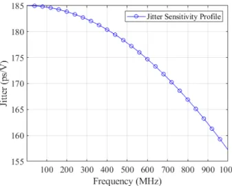 Fig. 12. Jitter aware target impedance optimization.