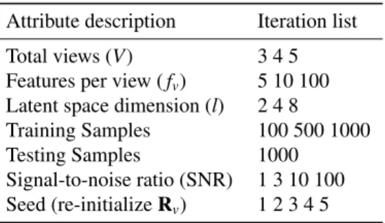 Table S1: Dataset attributes, varied one-at-a-time in the prescribed ranges, and used to generate scenarios according to Eq