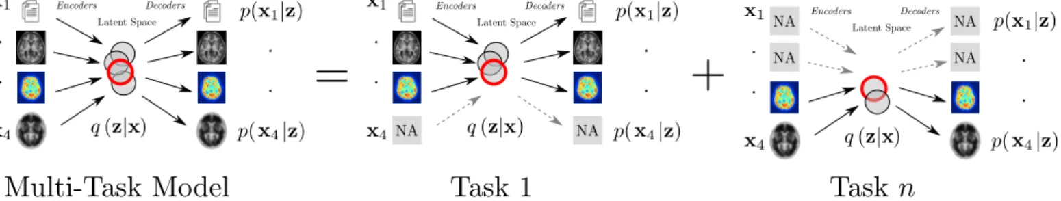Figure 2: Simple example of a Multi-Task Model learning scheme in the presence of missing not available (NA) views
