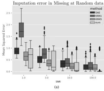 Figure 4: Mean Squared Error (MSE) of imputation in synthetic held-out datasets (5-folds cross-validation)