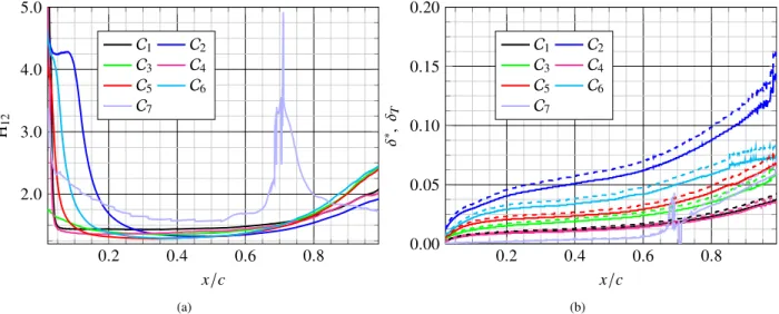 Fig. 6 Variations of shape factor H 12 = δ ∗ / θ (a) and of displacement thickness δ ∗ (solid lines) and thermal boundary layer thickness δ T (dashed lines) (b) with chordwise distance x / c.