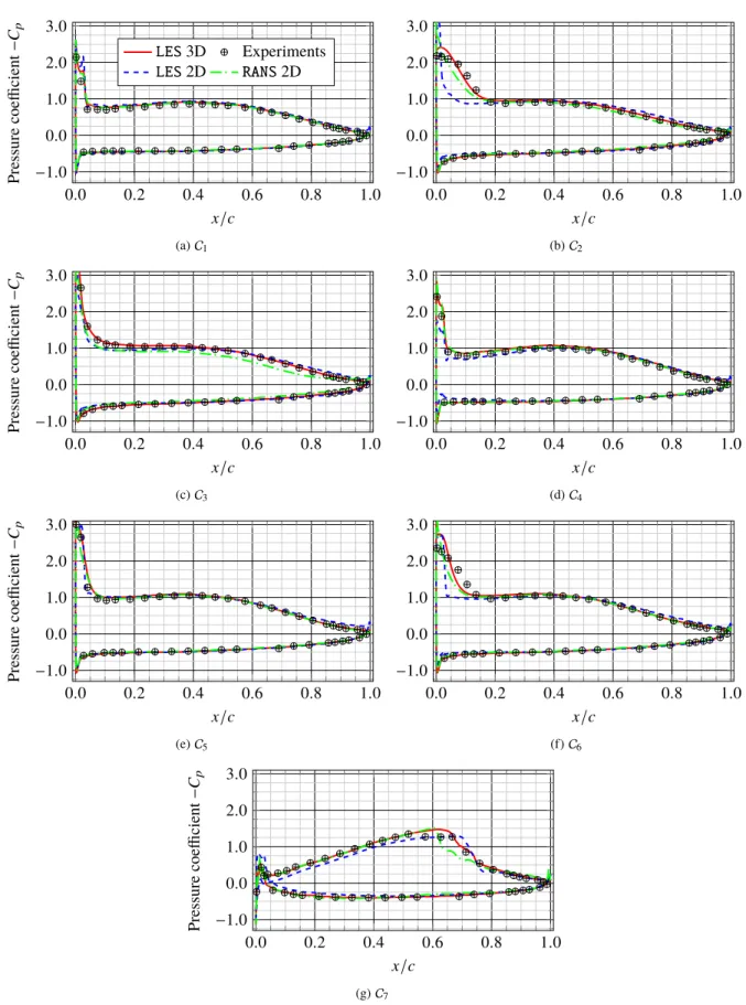 Fig. 7 Comparison of the time-averaged pressure coefficient distribution between the present LES simulation, and experimental data as well as 2D LES and RANS simulation.