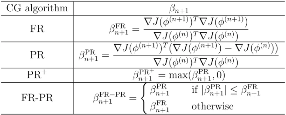Table 1. Choice of the parameter β n+1 in CG methods. From top to bottom: Fletcher- Fletcher-Reeves (FR), Polak-Ribi`ere (PR), Polak-Ribi`ere with nonnegative β n+1 (PR + ),  Polak-Ribi`ere constrained by the FR method (FR-PR).