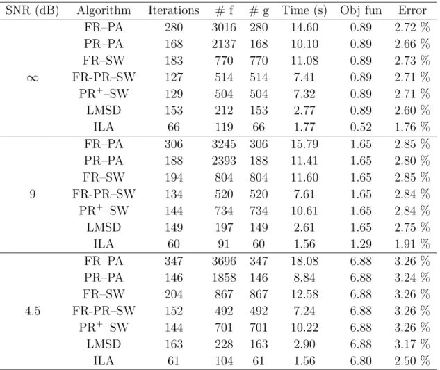 Table 2. Cone tests. From left to right: number of iterations required to meet the stopping criteria, number of function and gradient evaluations, execution time, objective function value and error achieved at the last iteration.