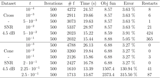 Table 4. Setting the parameter t in the PR-PA algorithm.