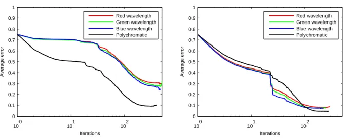 Figure 8. Average error comparison between monochromatic and polychromatic reconstructions