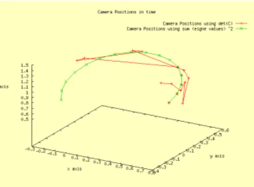 Fig. 8. Evolution of the quadric parameters estimation over the time for real data. The dotted line represents the time where an additional view has been taken