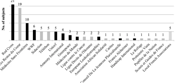 Figure 2. Distribution of subjects’ chosen charities before the beginning of phase B