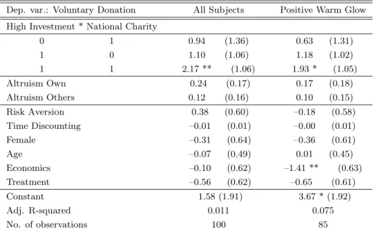 Table C.2. OLS regressions explaining voluntary donation as high investment in national charities.