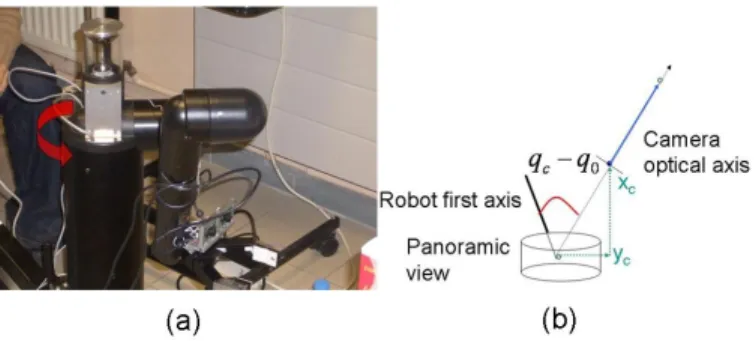 Fig. 2. Panoramic-based arm positioning: (a) the omnidirectional camera mounted onto the MANUS first axis, (b) the panoramic-embedded camera’s relation when the second one is correctly aligned.