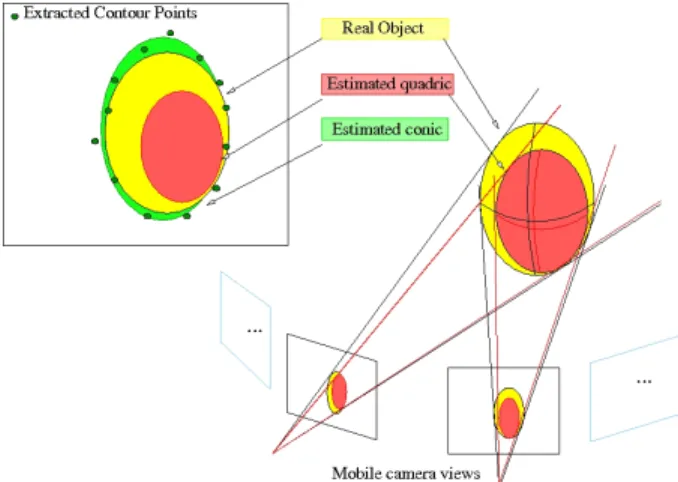 Fig. 11. Quadric fitting scheme. Within each view, the real object shape projection (in yellow) is approximated by a conic (in green)