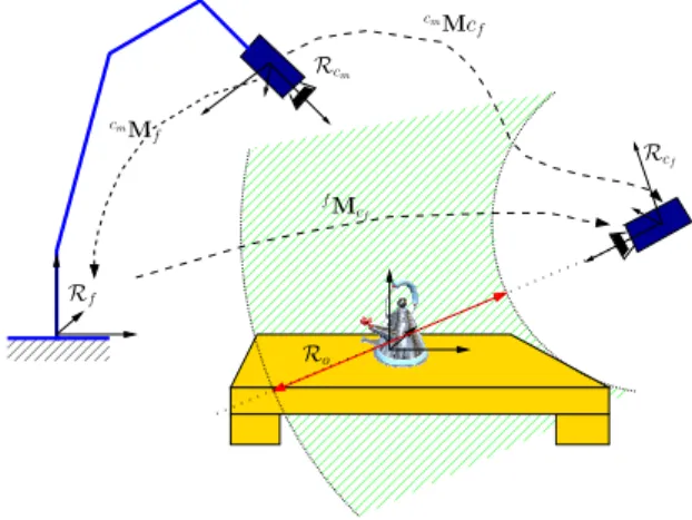 Fig. 1. Eye-in-hand/eye-to-hand system reference frames