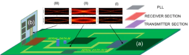 Fig. 1: Backboard SerDes architecture. Signal emission from chips is transferred through a transmission line which leads to loss and distortion.