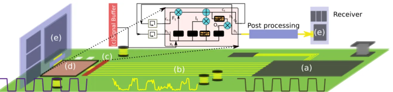 Fig. 4: The signal link of the proposed LSTM neural network based channel equalizer. (a) Chip generates logic bits