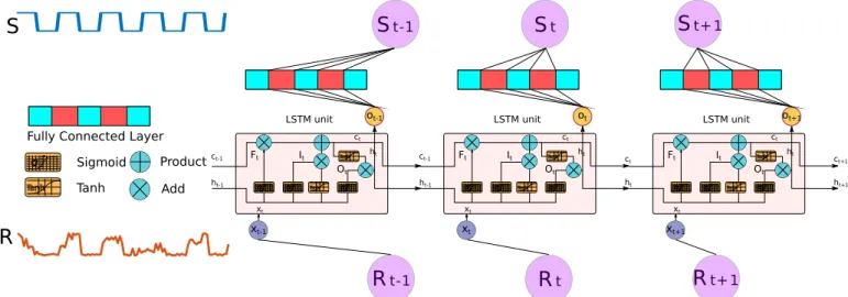 Fig. 5: LSTM Equalizer diagram shows input spoiled signals R t and equalized signals S t 