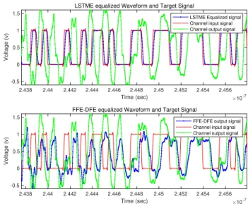 Fig. 17: Comparison of the waveform quality of the LSTM equalizer (Top) and FFE-DFE (Bottom) for a badly designed channel of 20 GHz signal.