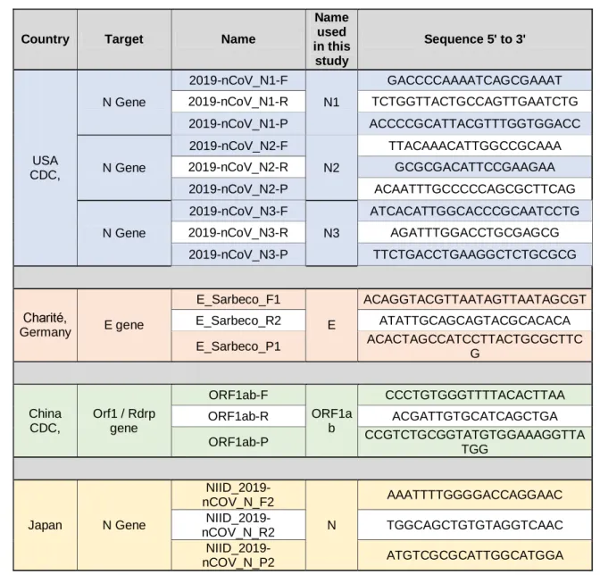 Table 1. List of primers/probe for virus detection.  TaqMan probes are labeled at the 5'-end with the 538 