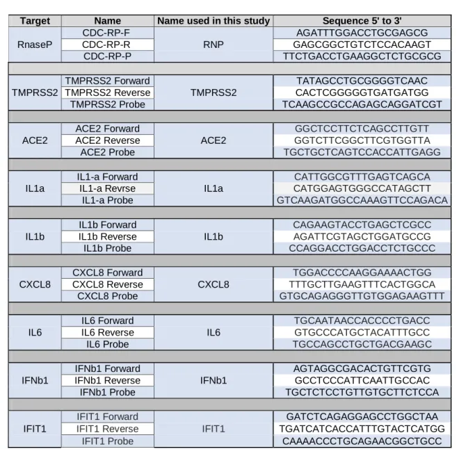 Table 2. List of primers/probe for cellular genes detection.  TaqMan probes are labeled at the 5'-end with 545 