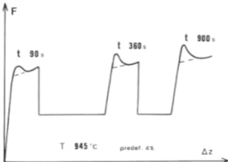 Figure 1: Pic de compression dans UO 2 et répétition après attente (d’après [5])