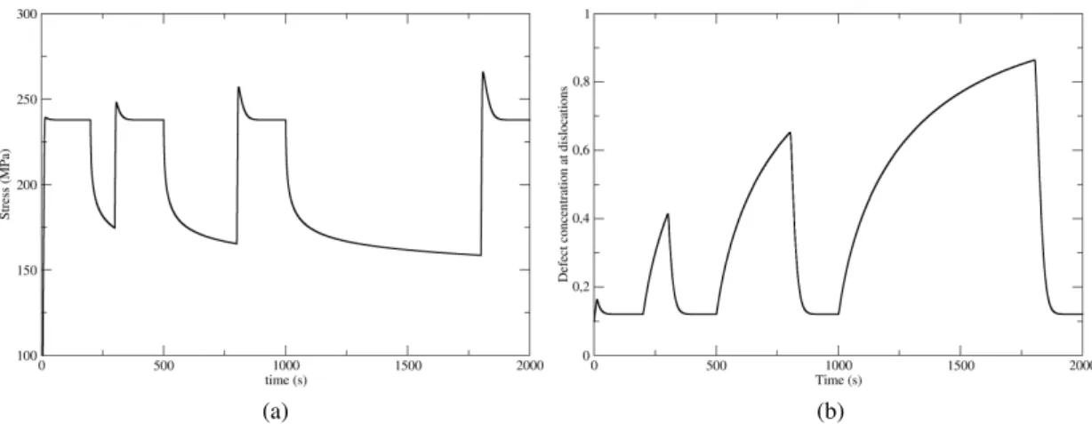 Figure 4: Simulation du pic de compression répété (a) et variation associée de la concentration en défauts aux dislocations (b) lors d’un essai à vitesse imposée, interrompu par des phases de relaxation