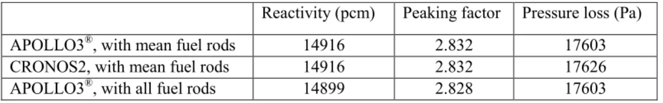 Table I. Reactivity and pressure loss from APOLLO3 ®  and CRONOS2 in steady-state.