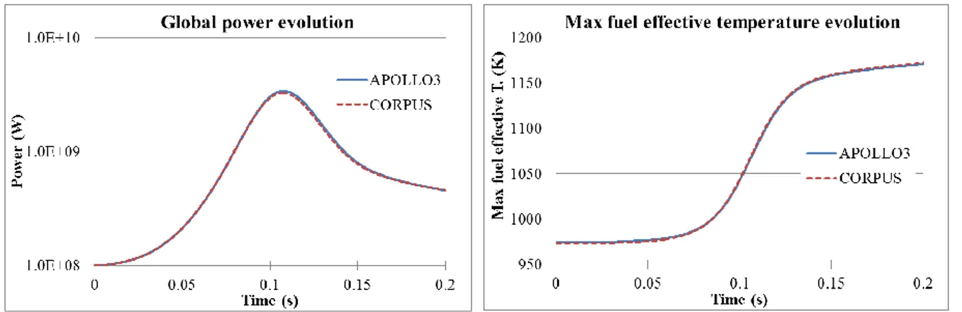 Figure 5. Total power (left) and max fuel effective temperature (right) evolutions during 1 st  ejection