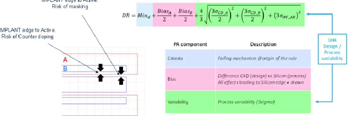 Figure 6: Illustration of a typical process assumption calculation used to define Edge placement tolerance (4/3 term is set here to fix  the rule at 4sigma margin, can be set to 5 for more aggressive failure) 