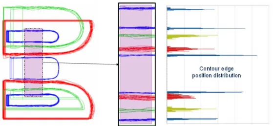 Figure 7: Metrology analysis window of the aggregated contours illustrated Figure5 and Edge placement distribution (on  the right) of the nine selected edge