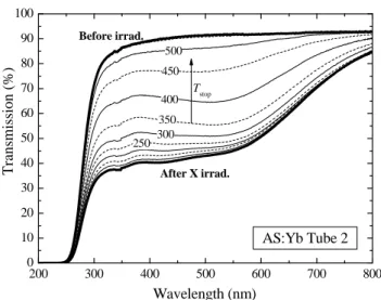 Fig. 3.  Optical transmission of the AS:Yb preform sample  (from tube 2) as a  function of wavelength, before irradiation, after X irradiation and then after  heating up the sample from room temperature to the T stop  temperatures  indicated on plots