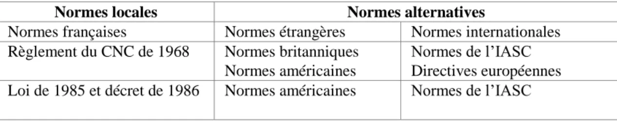 Tableau 1 : La distinction entre normes françaises et normes alternatives 
