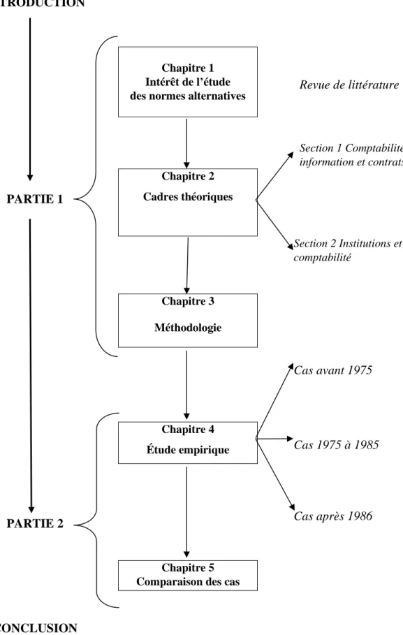 Figure 1 : Articulation des chapitres de la thèse  INTRODUCTION 
