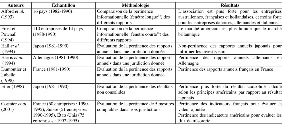 Tableau 2 : Synthèse des études sur la pertinence des systèmes comptables par pays 